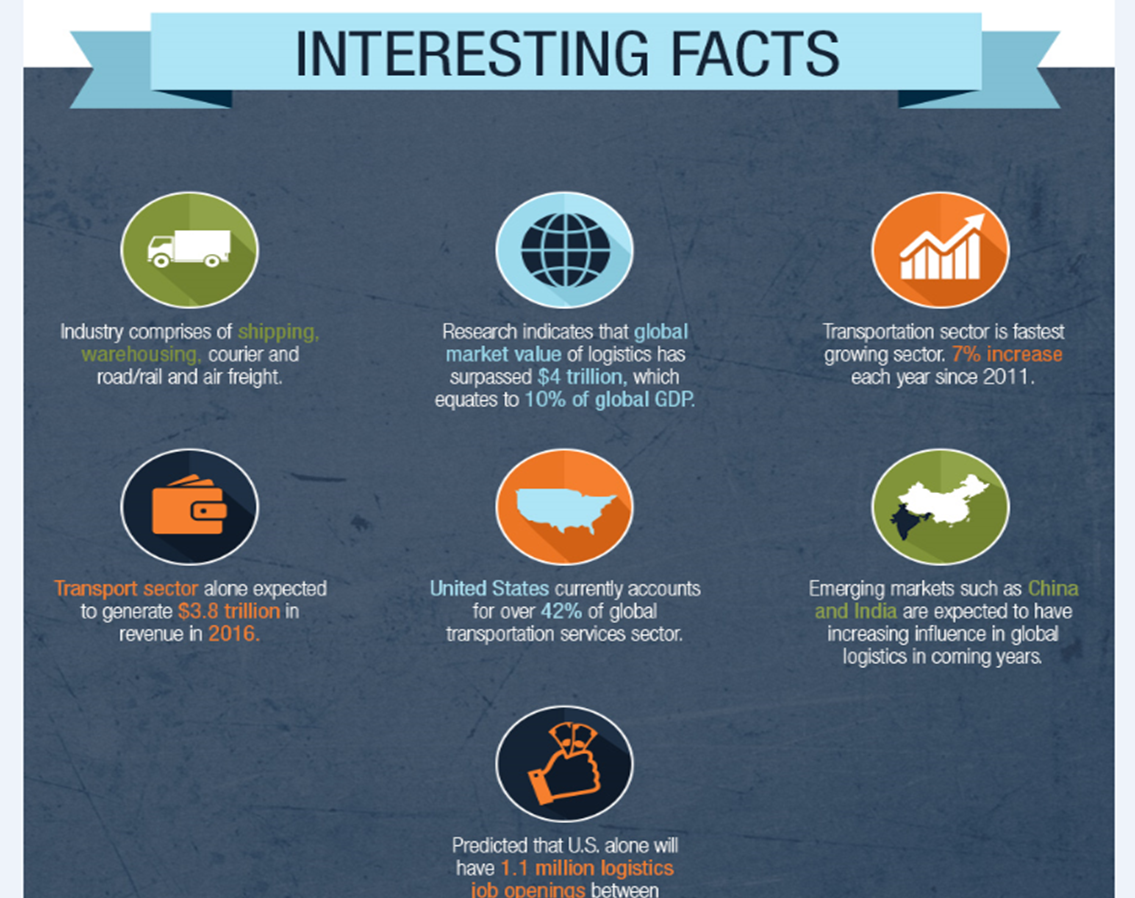 Interest fact. Цель инфографика. Logistics interesting facts. Interesting infographics. Infographic facts.