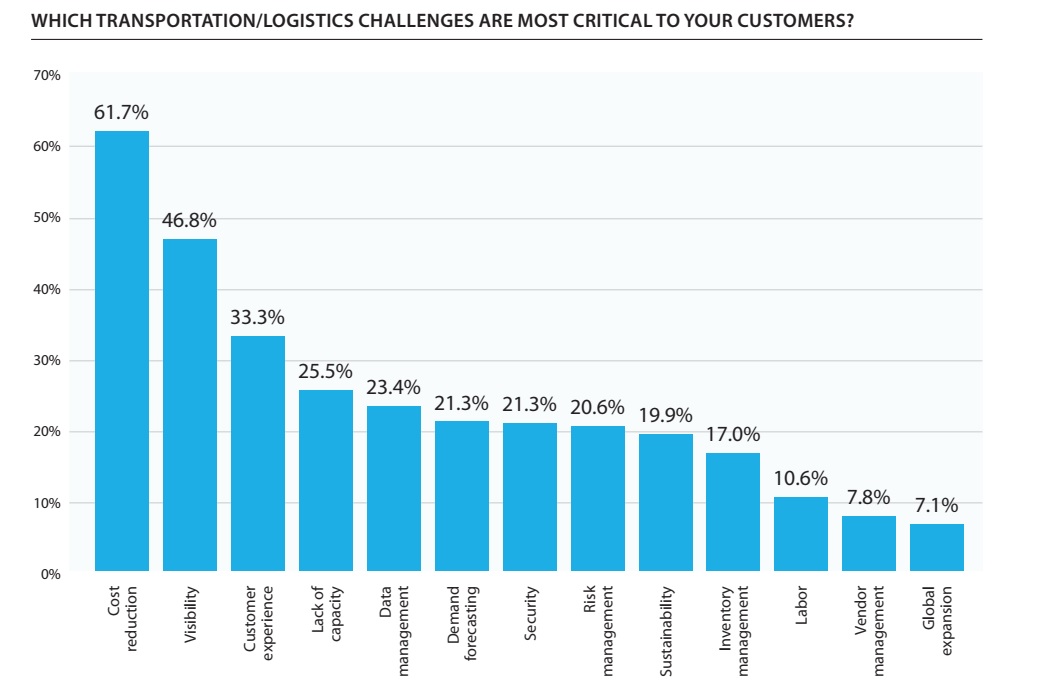 Logistics Service Providers (LSPs) said in the survey conducted for the report that the most important logistical challenge by far for their customers was in reducing costs, at 61.7%