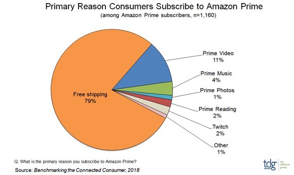 8 out of 10 US Prime subscribers in it for the free shipping. (Credit: TDG, 2018)